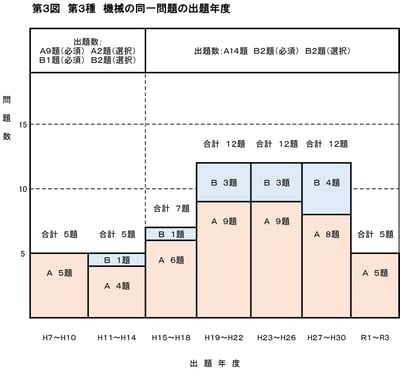 【電験三種】CBT導入後の出題傾向を徹底分析！過去問だけで受かる？【機械編】